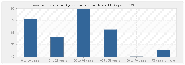 Age distribution of population of Le Caylar in 1999